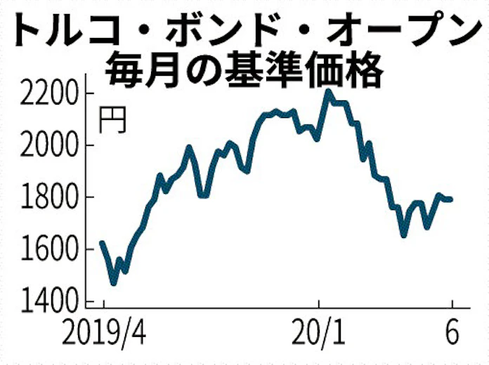 新興国債券型の成績 日本経済新聞
