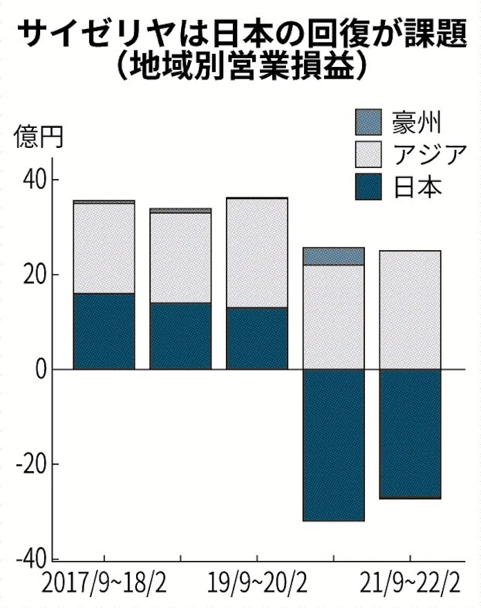 サイゼリヤ 営業赤字 日本経済新聞 サイゼリヤ 営業赤字 日本経済新聞