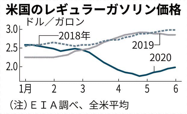 米 ガソリン小売価格 4月から1割高 日本経済新聞