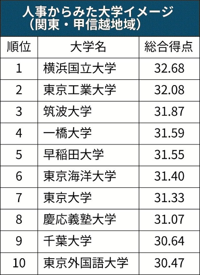 人事が見る大学イメージランキング 横国大が関東 甲信越1位 日本経済新聞 人事が見る大学イメージランキング 横国大が関東 甲信越1位 日本経済新聞