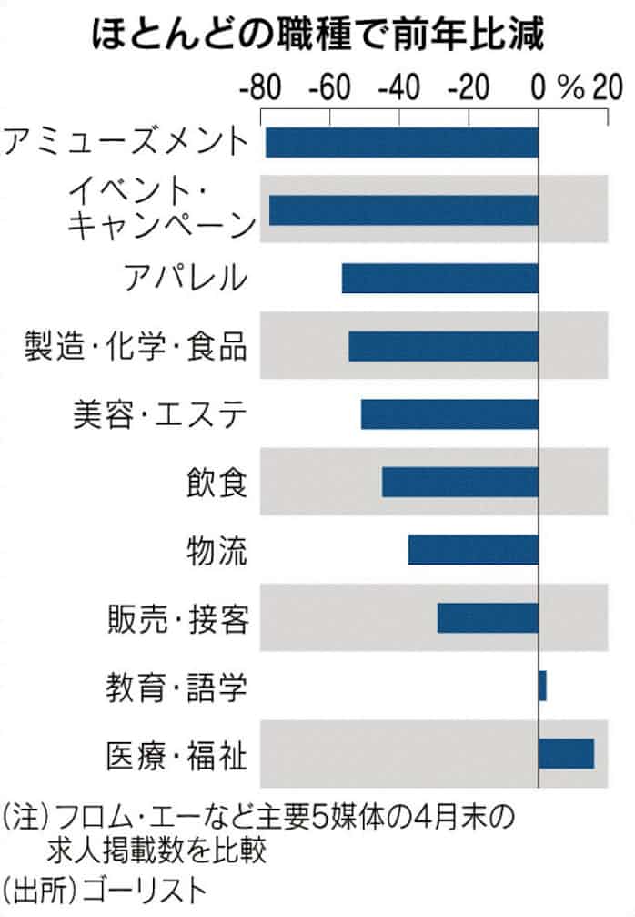 バイト求人2カ月で半減 日本経済新聞