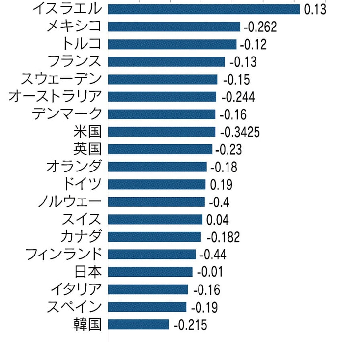 先進国 出生率軒並み低下 日本経済新聞 先進国 出生率軒並み低下 日本経済新聞