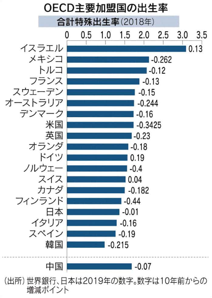 先進国 出生率軒並み低下 日本経済新聞