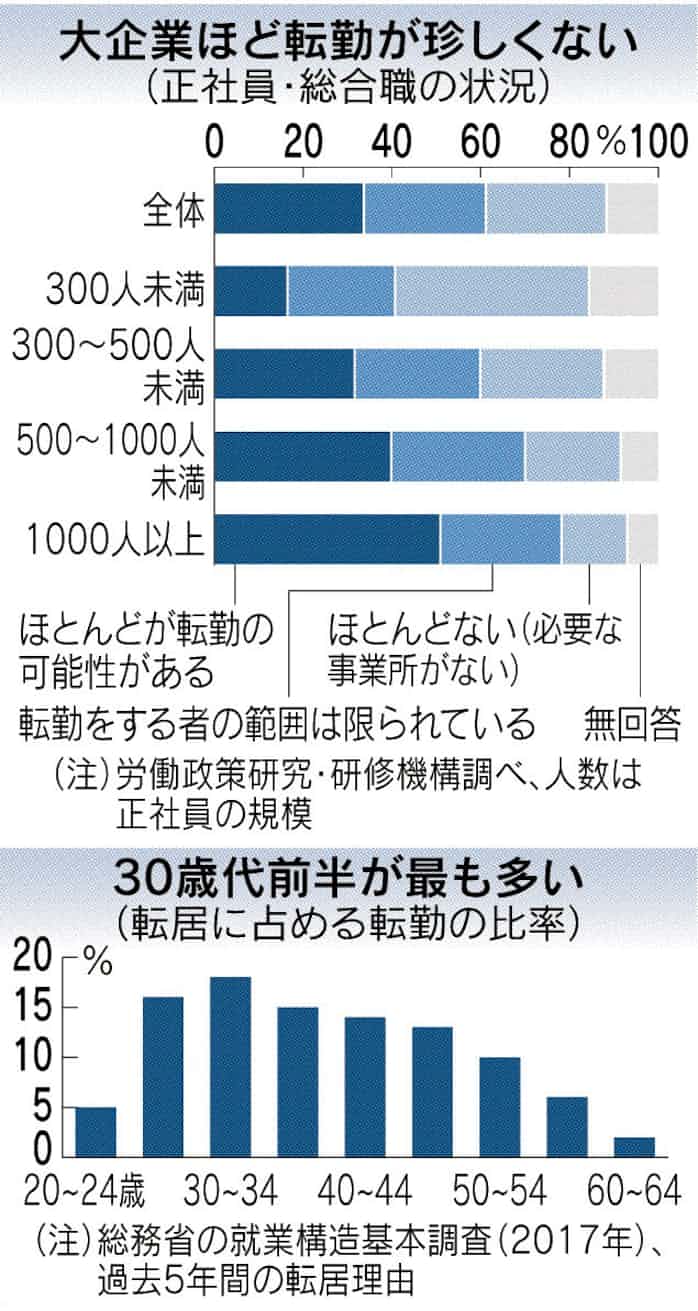 転勤あり 大企業51 日本経済新聞