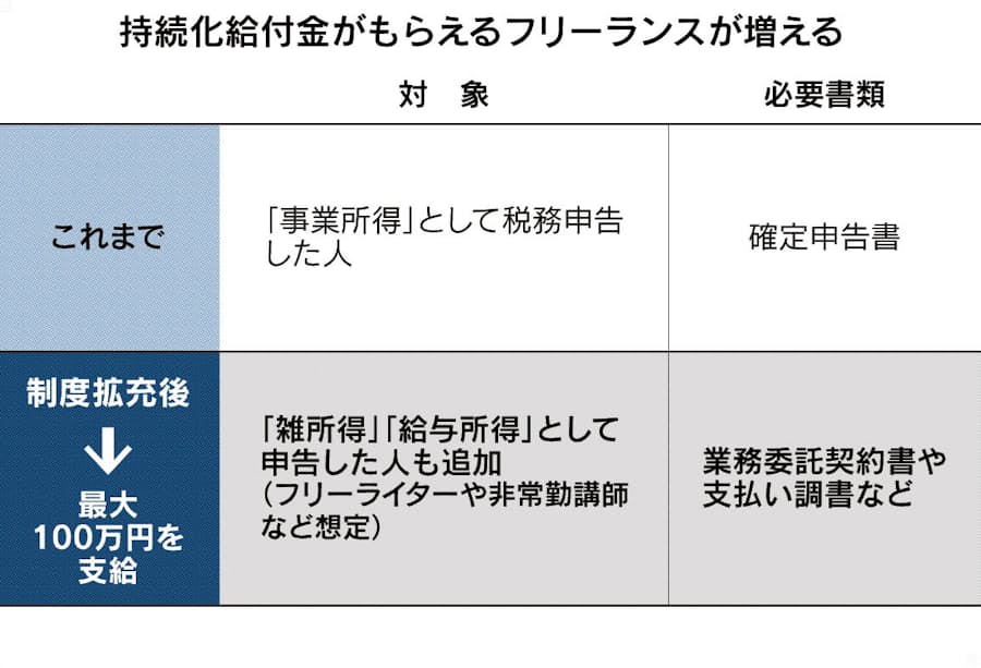 フリーランス 給与所得 雑所得 も対象 日本経済新聞