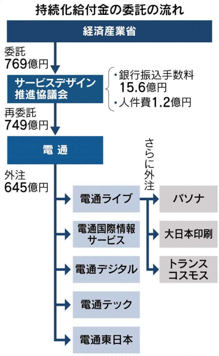 民間委託 ルール形骸化 日本経済新聞