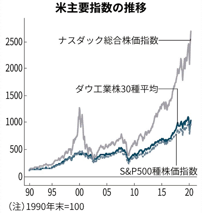 銘柄 ナスダック