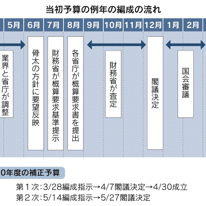 補正予算 甘い短期間査定 日本経済新聞 補正予算 甘い短期間査定 日本経済新聞
