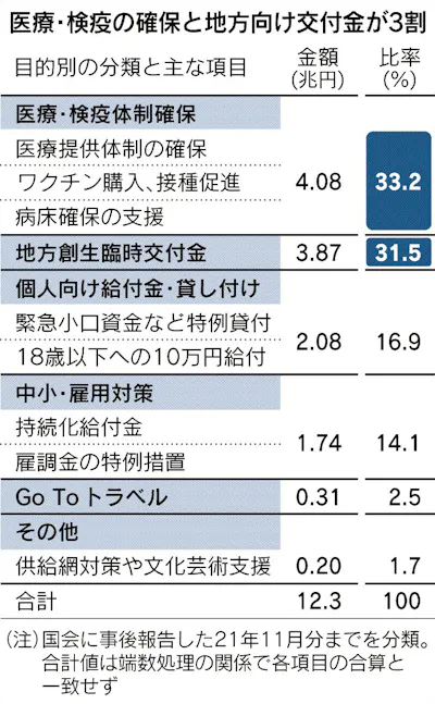 予備費 12兆円 使途9割追えず 国費解剖 日本経済新聞 予備費 12兆円 使途9割追えず 国費解剖 日本経済新聞