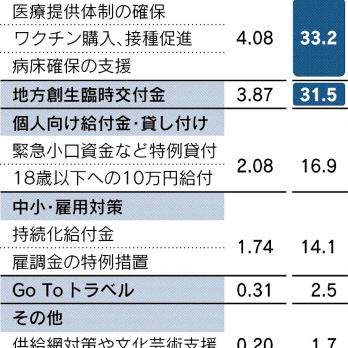 予備費 12兆円 使途9割追えず 国費解剖 日本経済新聞 予備費 12兆円 使途9割追えず 国費解剖 日本経済新聞
