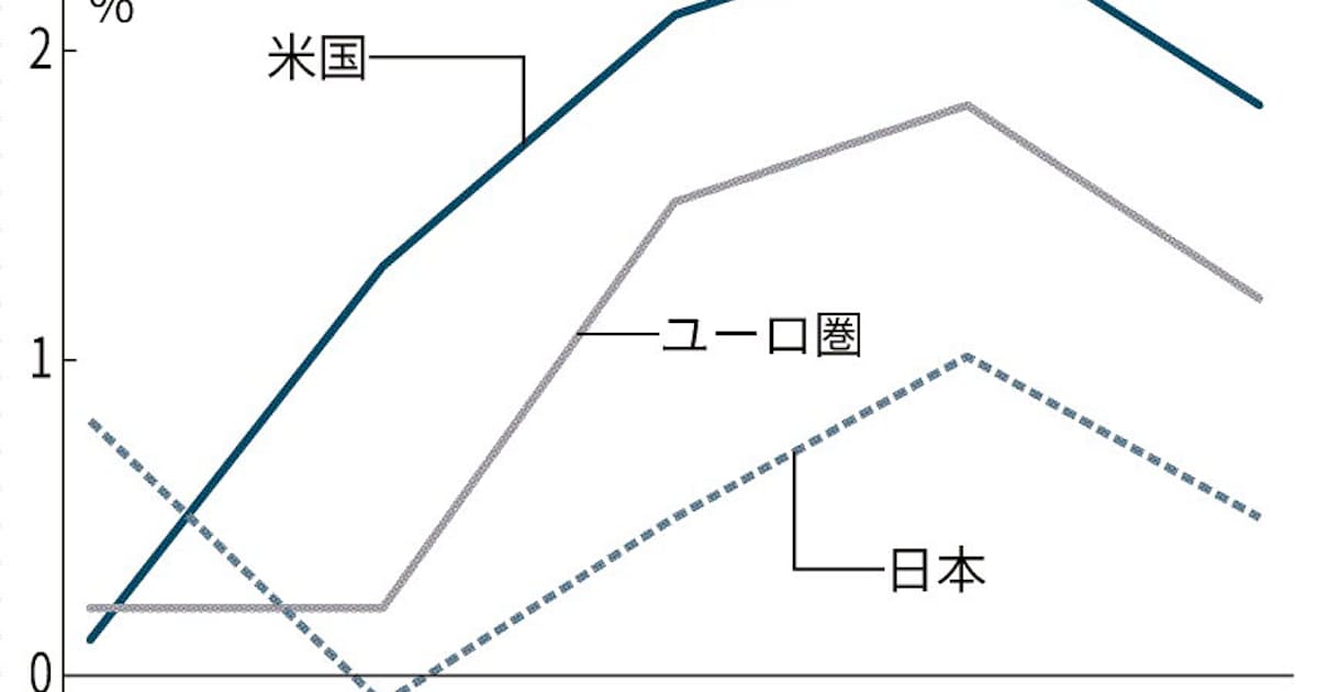 米 消えぬマイナス金利論 日本経済新聞