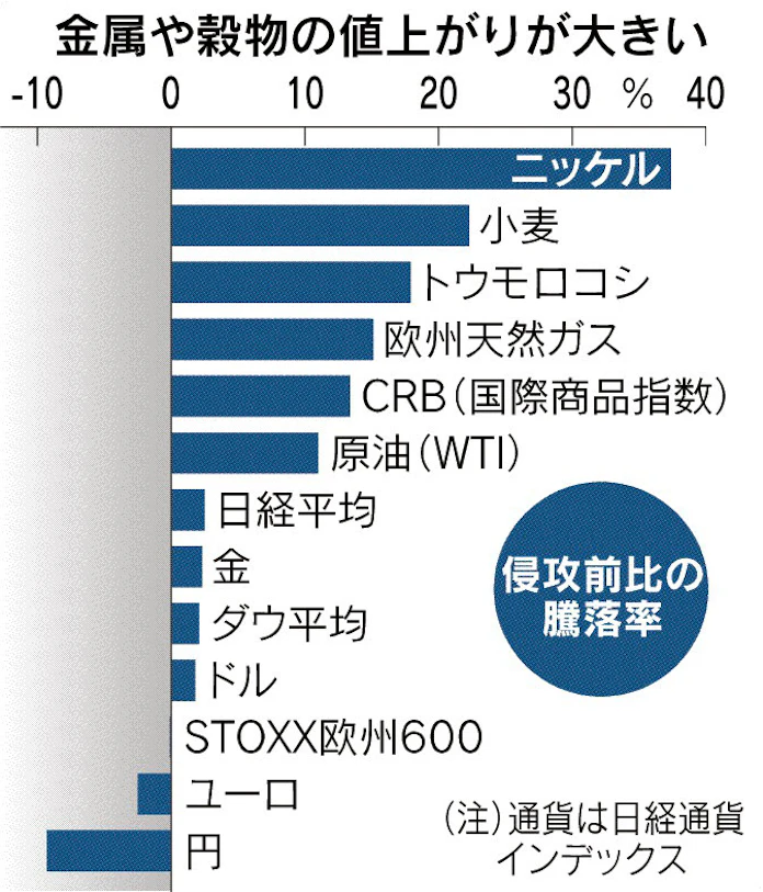 商品高止まらず 日本経済新聞 商品高止まらず 日本経済新聞