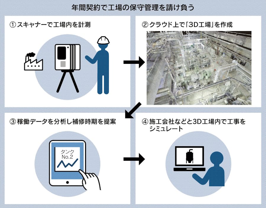 味の素 3d工場 で保守 日本経済新聞