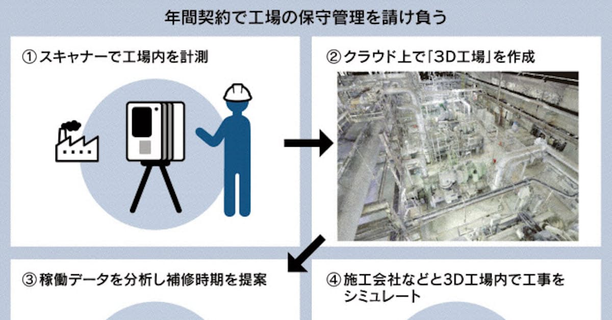 味の素 3d工場 で保守 日本経済新聞