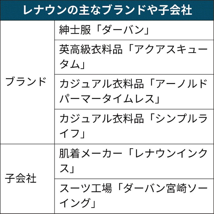 レナウン きょう上場廃止 日本経済新聞 レナウン きょう上場廃止 日本経済新聞