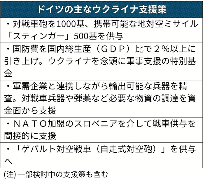 独 武器供与で歴史的転換 日本経済新聞 独 武器供与で歴史的転換 日本経済新聞