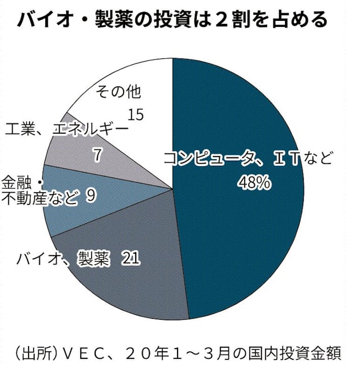 国内vc投資3割減 日本経済新聞