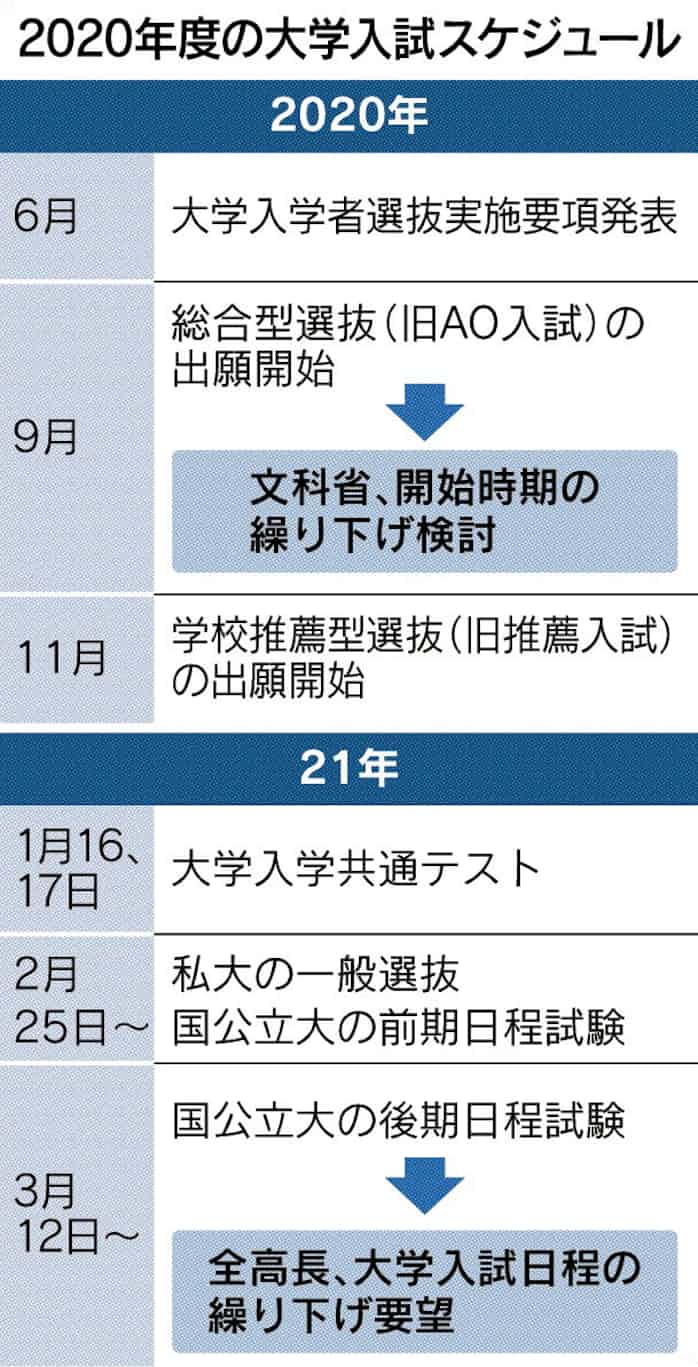 大学入試繰り下げ 高校団体の要望書受理せず 日本経済新聞