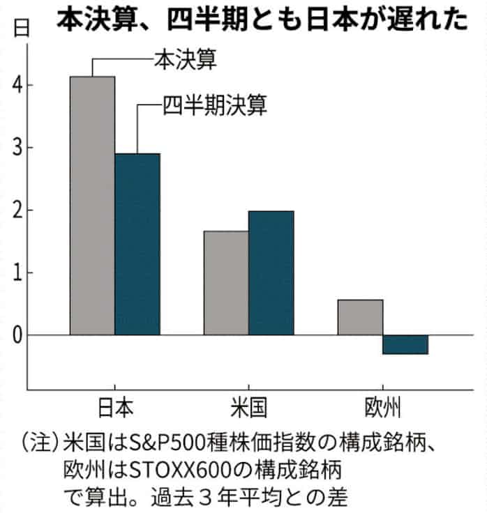 決算発表遅れ 日本目立つ 日本経済新聞