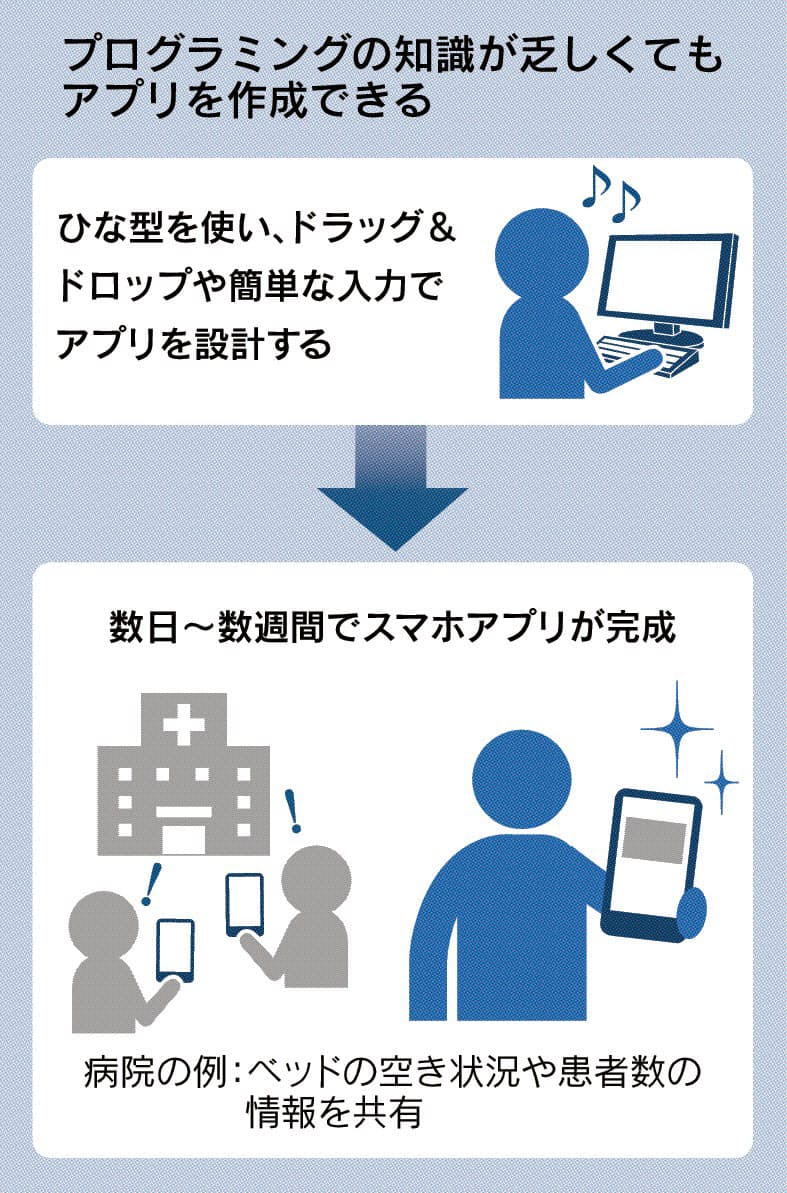 ノーコード 知識なくてもソフト開発 日本経済新聞
