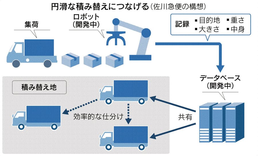 新型コロナ コロナが促す 物流テック 宅配急増 データを駆使 日本経済新聞