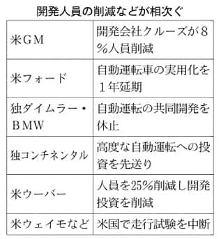 自動運転技術 コロナで開発遅れ 日本経済新聞