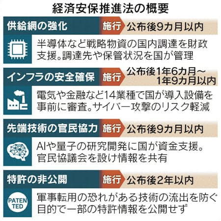 経済安保推進法が成立 戦略物資の供給網強化 日本経済新聞 経済安保推進法が成立 戦略物資の供給網強化 日本経済新聞