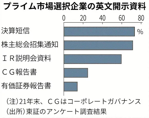 東証プライムの有報英文開示 段階的な義務化も 金融庁 日本経済新聞 東証プライムの有報英文開示 段階的な義務化も 金融庁 日本経済新聞