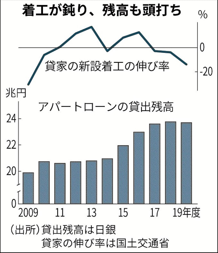 銀行アパートローン 退潮 日本経済新聞