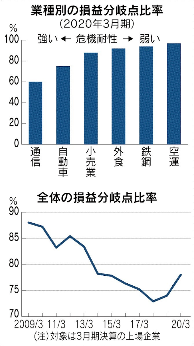 損益 分岐 点 売上 高 売上 高 損益 分岐 点