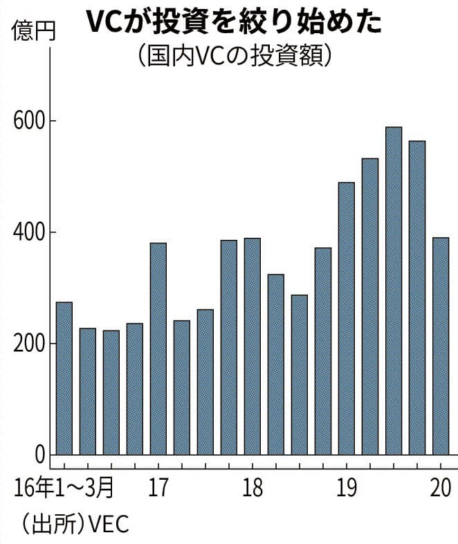 スタートアップ 強まる選別 日本経済新聞