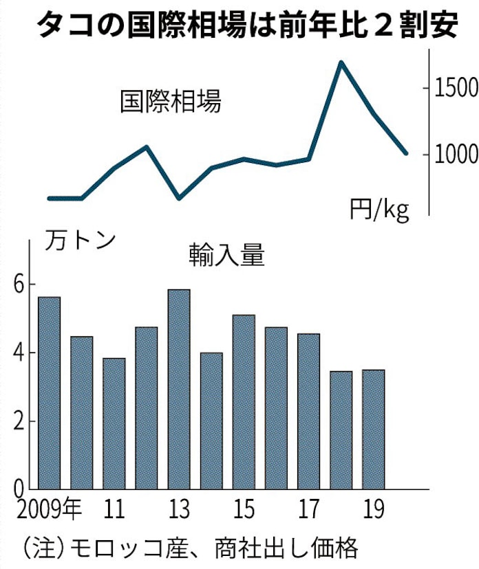 明石のタコ 漁獲2倍で高値一服 日本経済新聞 明石のタコ 漁獲2倍で高値一服 日本経済新聞
