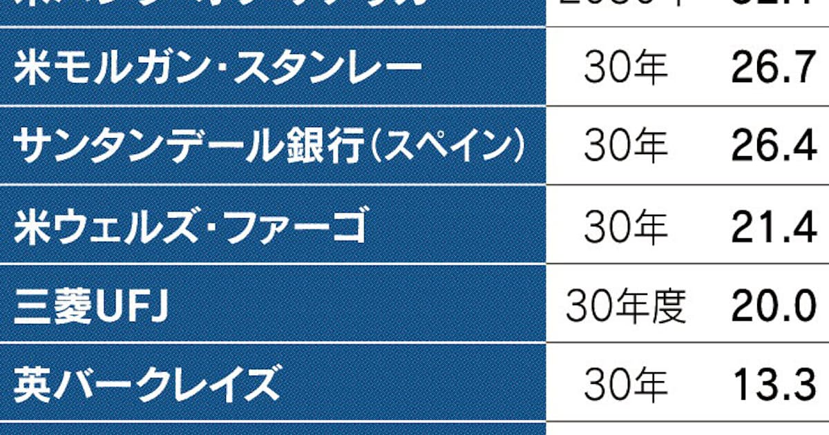 脱炭素 マネーが促す 世界銀行 投融資3兆円 日本経済新聞 脱炭素 マネーが促す 世界銀行 投融資3兆円 日本経済新聞