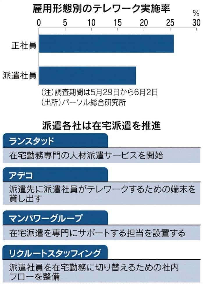 派遣社員も在宅拡大 人材大手で最大5割 日本経済新聞