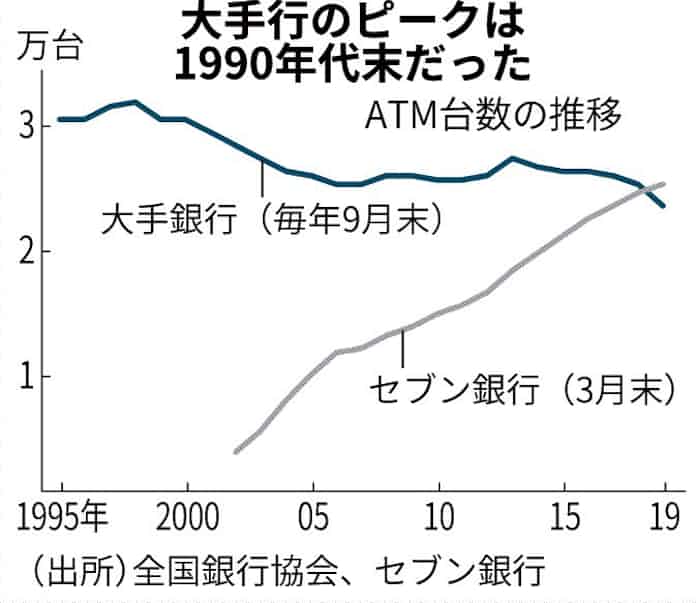 大手行atmに合理化の波 日本経済新聞