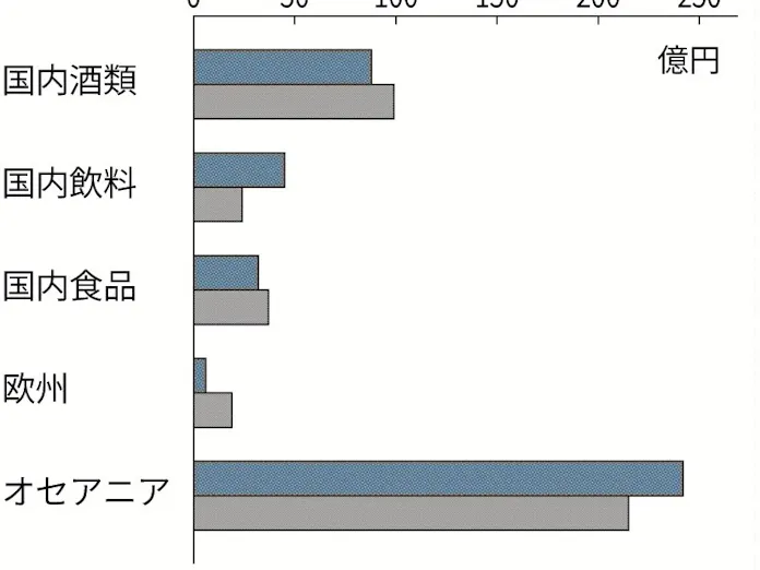 アサヒ飲料の純利益はいくらですか?