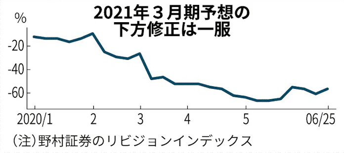 下方修正 直近では減少 日本経済新聞