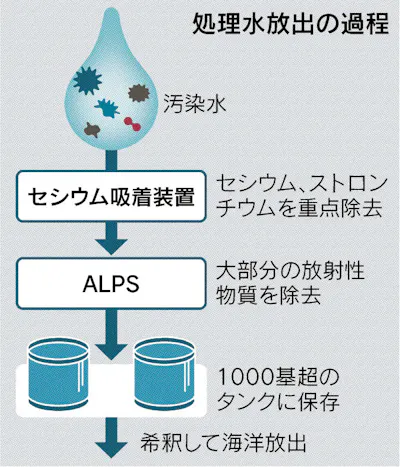 原発処理水 処理後に海水で希釈 日本経済新聞 原発処理水 処理後に海水で希釈 日本経済新聞