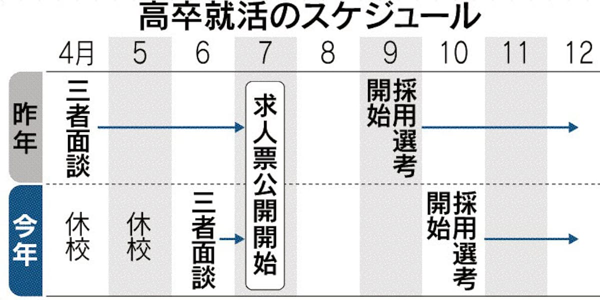 高卒採用 悩む企業 休校で説明不十分 日本経済新聞