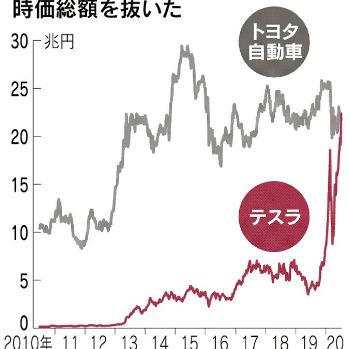 テスラ時価総額22兆円 トヨタ抜き車トップ: 日本経済新聞