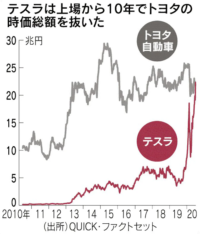 テスラ時価総額22兆円 トヨタ抜き車トップ: 日本経済新聞