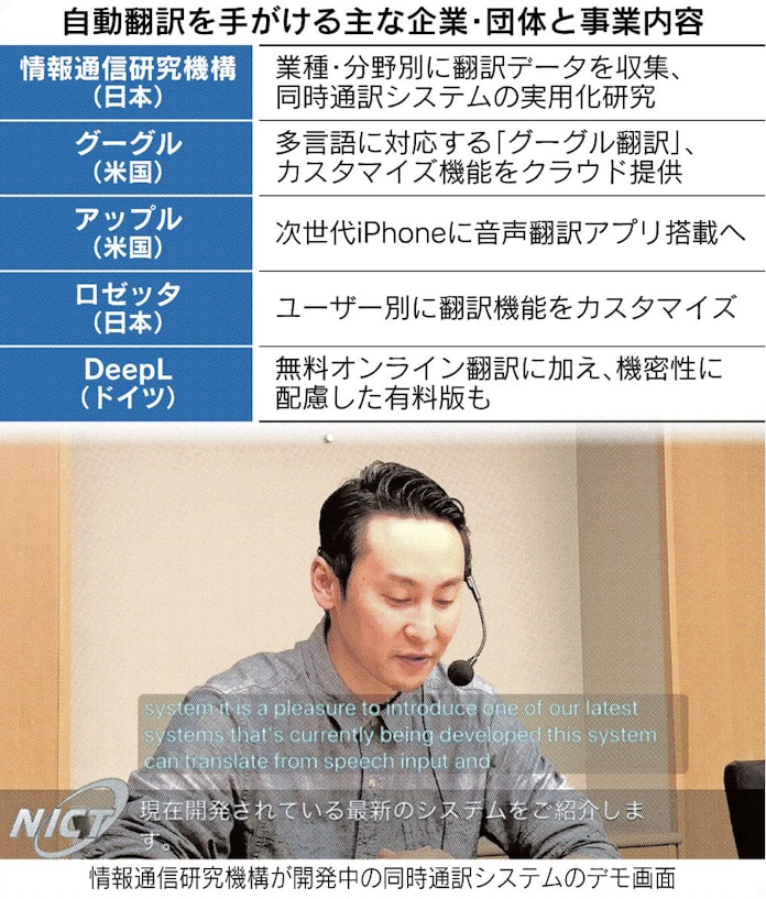 自動翻訳 Ai活用巧みに 日本経済新聞