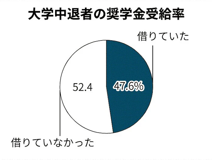大学中退の半数 奨学金受給 日本経済新聞 大学中退の半数 奨学金受給 日本経済新聞