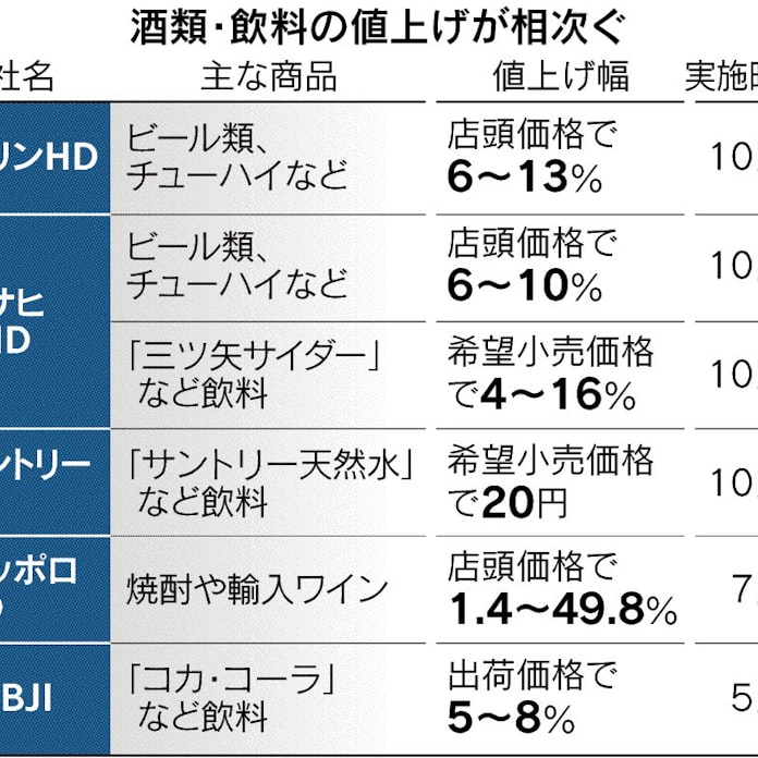 ビール 飲料に値上げの波 特売の目玉 消費に冷や水 日本経済新聞 ビール 飲料に値上げの波 特売の目玉 消費に冷や水 日本経済新聞