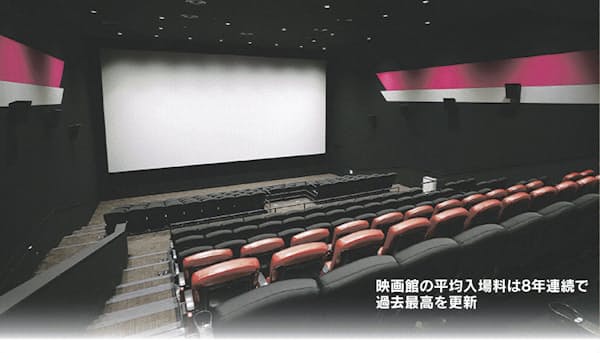映画館の平均入場料 上昇続く 日本経済新聞 映画館の平均入場料 上昇続く 日本経済新聞