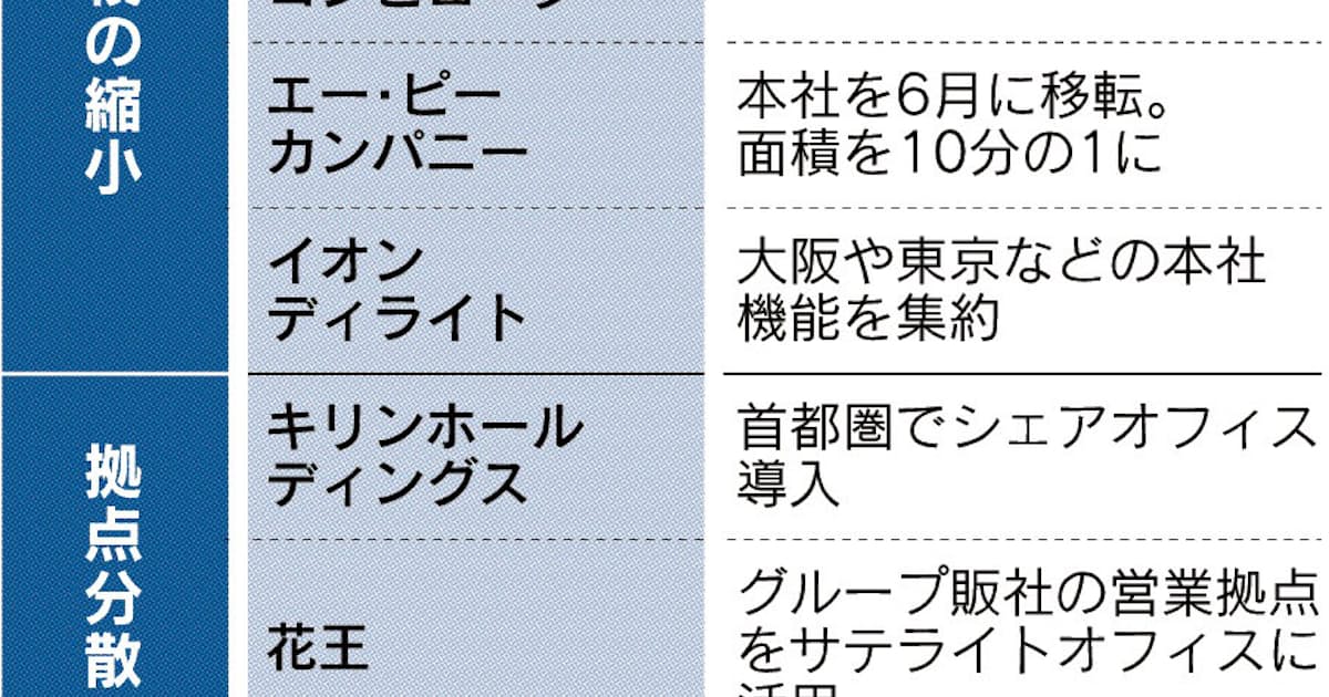 新常態 オフィス変貌 面積縮小 拠点分散 3密対策 日本経済新聞 新常態 オフィス変貌 面積縮小 拠点分散 3密対策 日本経済新聞