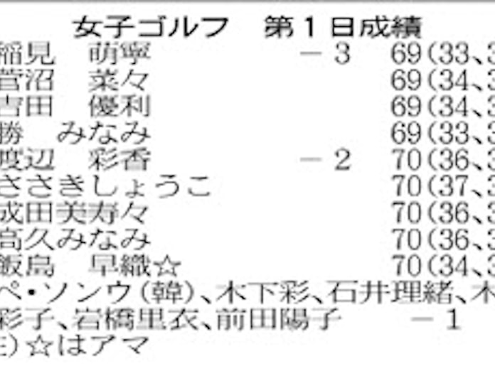 ゴルフ 稲見 勝ら4人 首位スタート 日本経済新聞 ゴルフ 稲見 勝ら4人 首位スタート 日本経済新聞