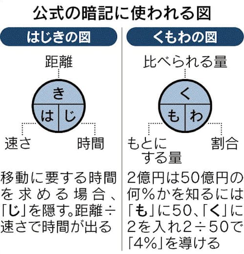 公式暗記 偏重 弊害大きく 算数指導に見える課題 日本経済新聞 公式暗記 偏重 弊害大きく 算数指導に見える課題 日本経済新聞