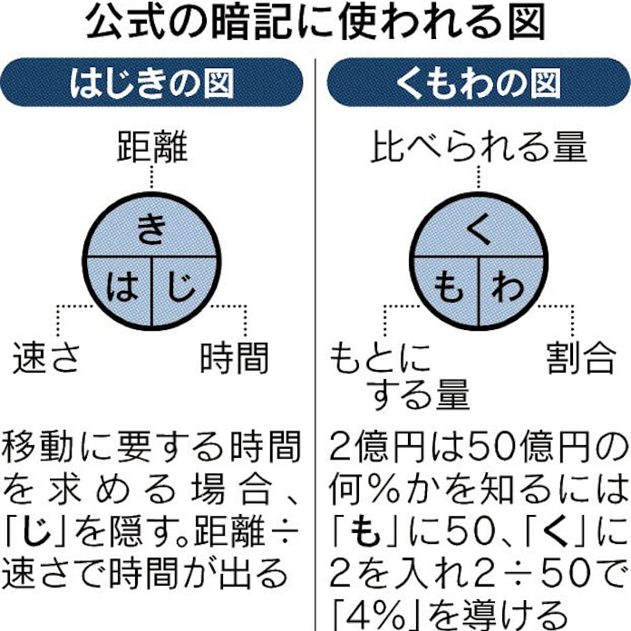 公式暗記 偏重 弊害大きく 算数指導に見える課題 日本経済新聞 公式暗記 偏重 弊害大きく 算数指導に見える課題 日本経済新聞