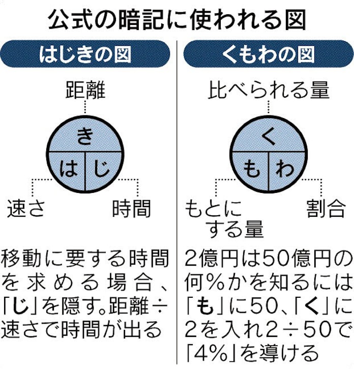 公式暗記 偏重 弊害大きく 算数指導に見える課題 日本経済新聞 公式暗記 偏重 弊害大きく 算数指導に見える課題 日本経済新聞